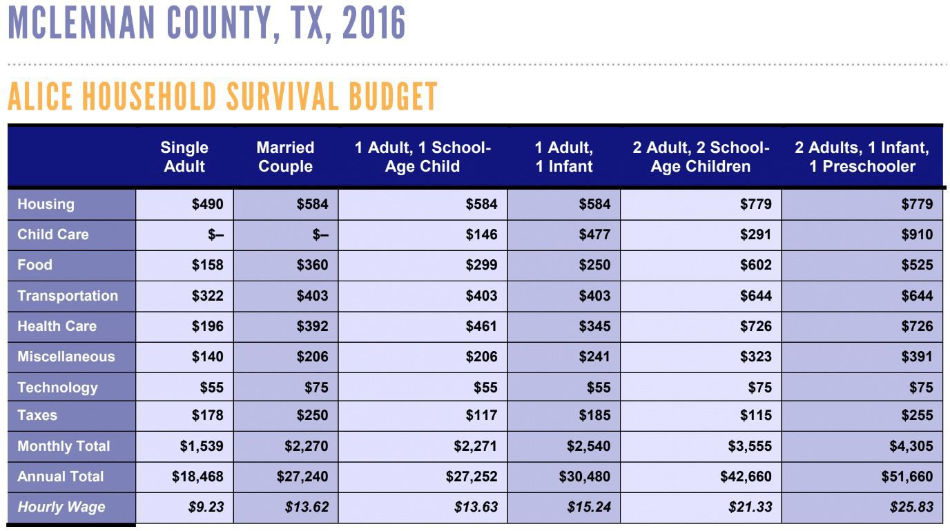 McLennan County survivial budget